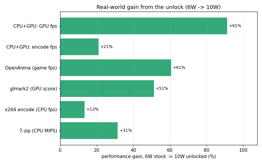 Chart: before and after the MMIO write, package power 5.97 to 10.12 W, all-core clock 1.5 to 2.09 GHz, temperature 62 to 76 °C