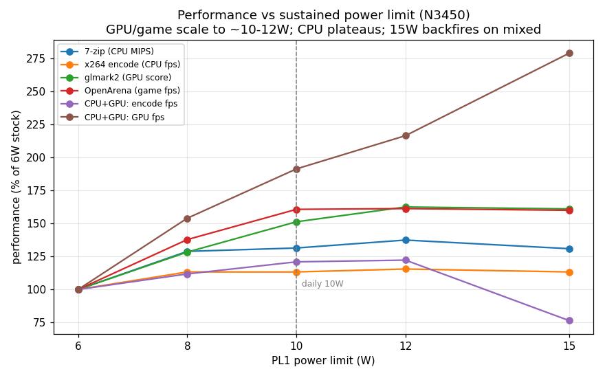 Chart: performance versus sustained power limit from 6 to 15 W for 7-zip, x264, glmark2, OpenArena and mixed CPU+GPU loads; most curves flatten past 10 to 12 W and the mixed encode drops at 15 W