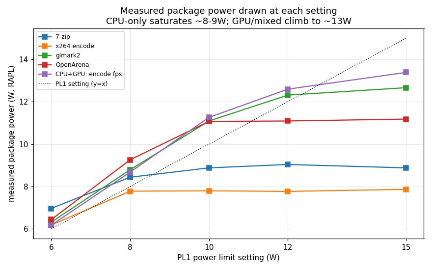 Chart: package power over time under CPU load, a flat 10 W until the GPU briefly wakes, then a collapse to 6 W that never recovers